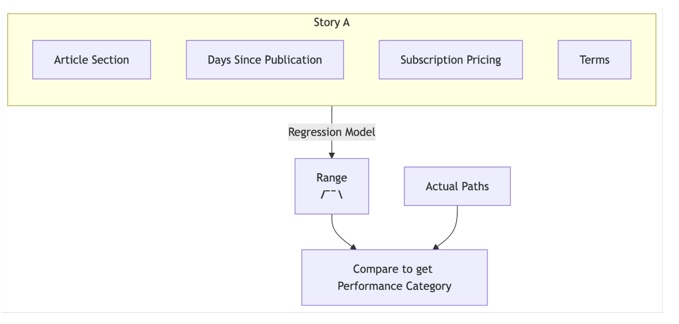 System diagram showing four story features feeding into a regression model, which produces an expected range compared against actual paths to yield a performance category