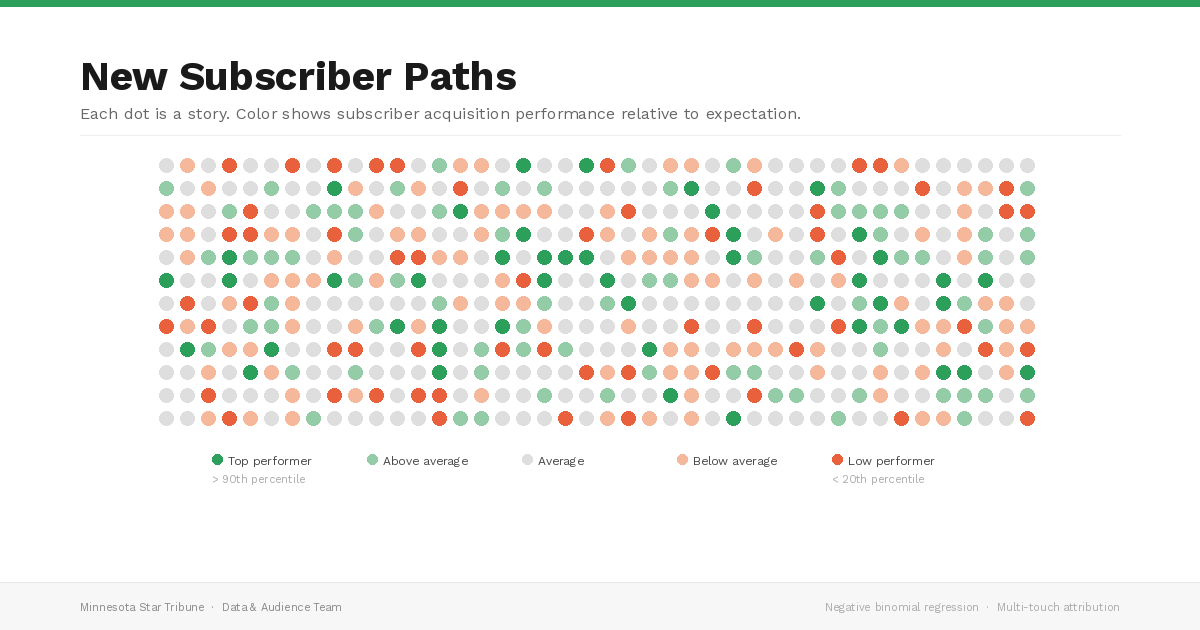 New Subscriber Paths model