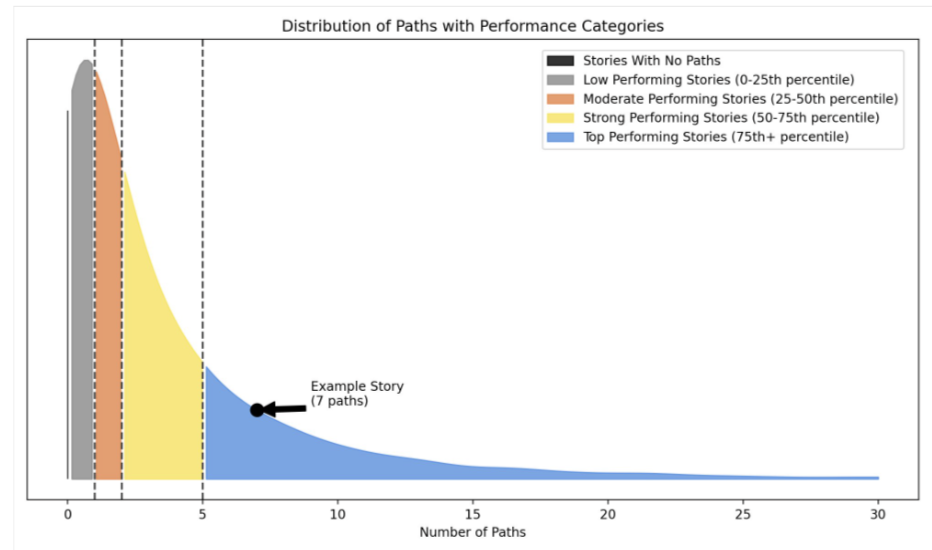 Right-skewed distribution of path counts divided into five color-coded performance bands, with an example story at 7 paths falling in the top-performing tier