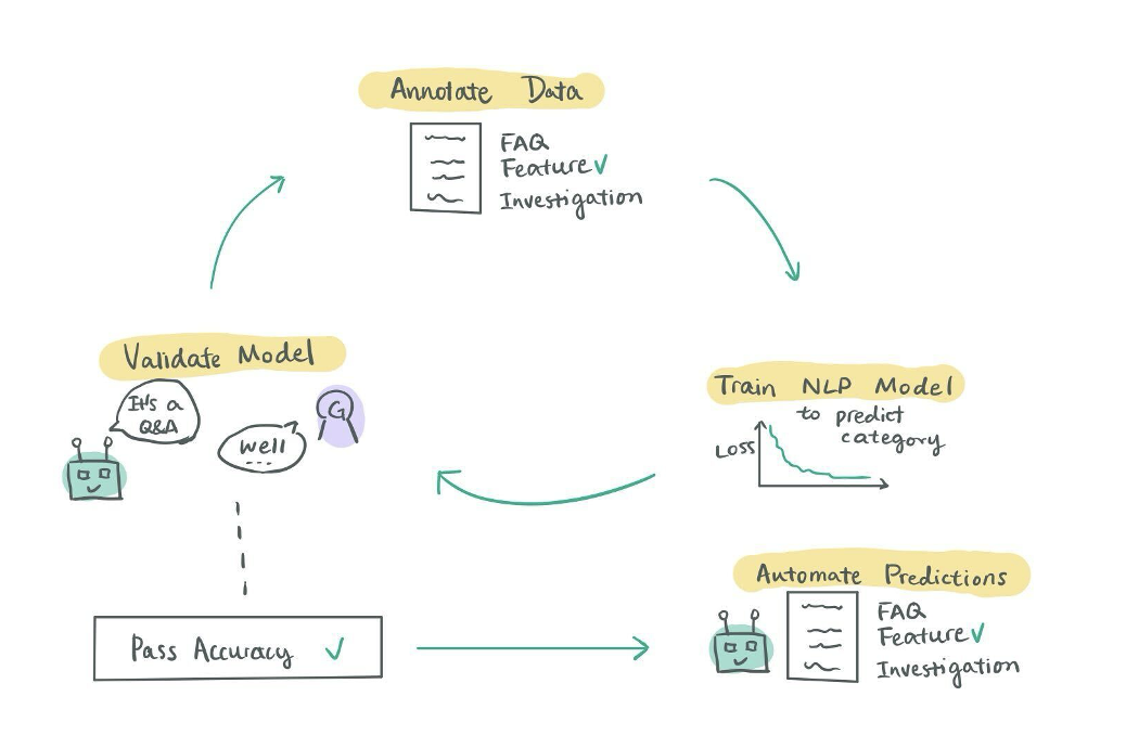 Hand-drawn circular diagram showing the four-stage ML workflow: annotate data, train NLP model, automate predictions, validate model