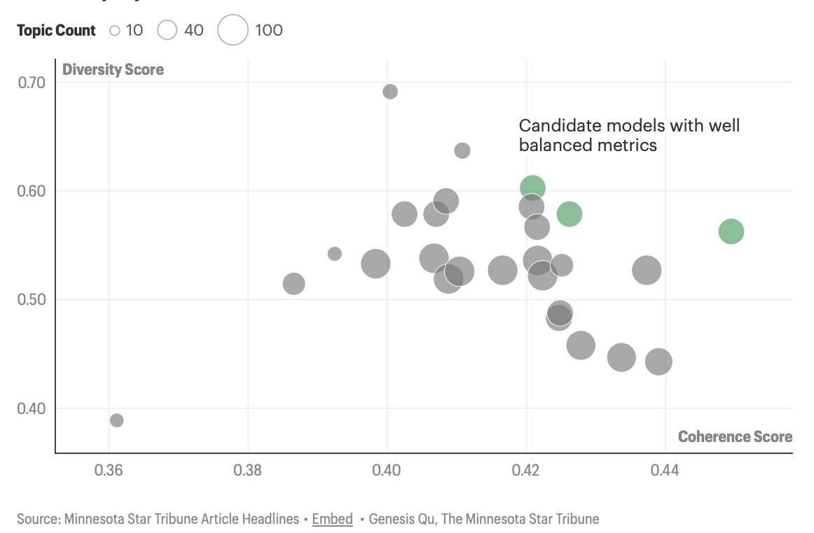 Scatter plot of BERTopic model candidates plotted by coherence score on the x-axis and diversity score on the y-axis, with three well-balanced candidates highlighted in green