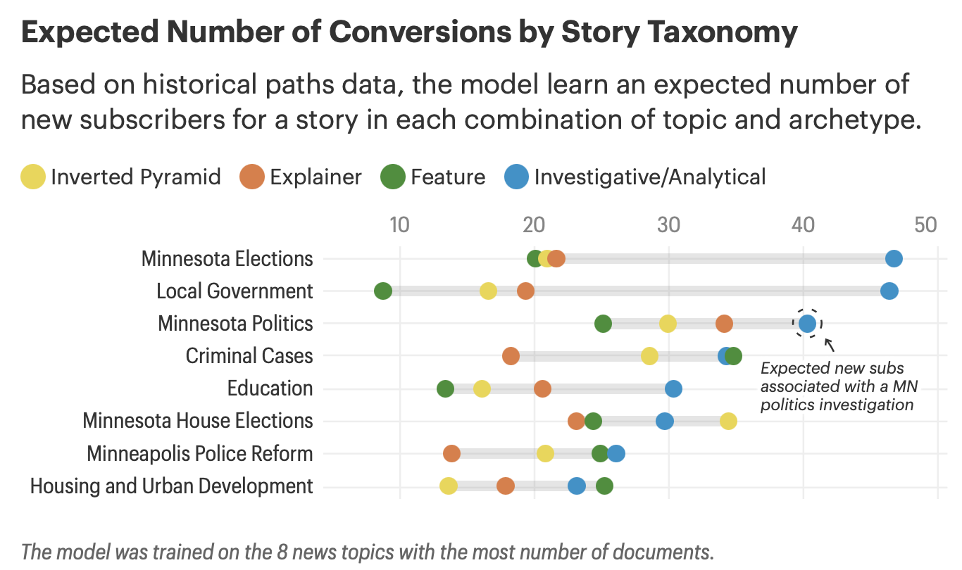 Dot plot showing expected number of new subscriber conversions for stories broken down by topic on the y-axis and archetype shown as color-coded dots, revealing that investigative pieces on Minnesota politics are the strongest acquisition driver