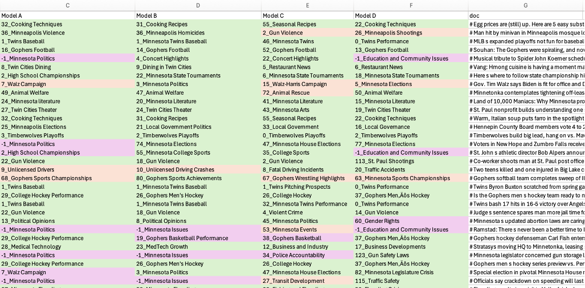 Side-by-side table comparing topic labels generated by three model phases, showing how topic names evolved across iterations